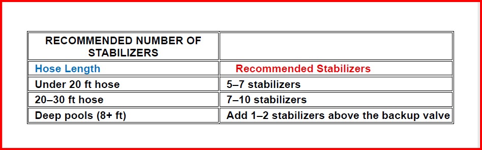 Recommended number of Dragon Hose Stabilizers by hose length